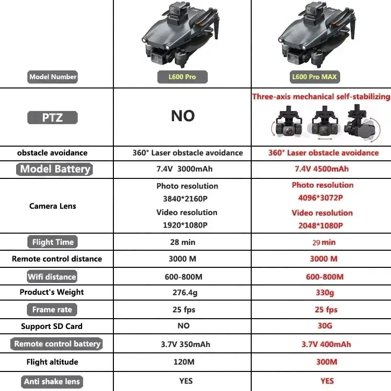 L600 PRO MAX GPS Drone Profess - огляд і ціна Drone Camera Lens